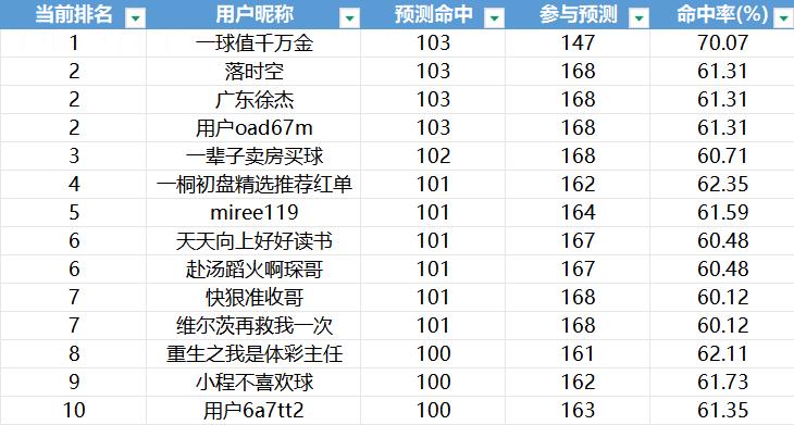Trở thành nhà tiên tri và giành được thẻ Raisuk! TOP10 cầu thủ mới nhất trong cuộc thi dự đoán tứ kết Club World Cup đã được công bố