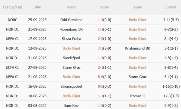 Nhận định Bodo Glimt vs Tottenham (02h00 ngày 1/10): Vượt khó tại Na Uy