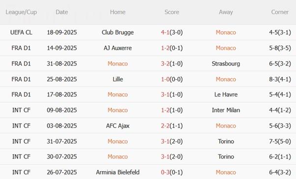 Nhận định Monaco vs Metz (22h15 ngày 21/9): Chủ nhà trút giận