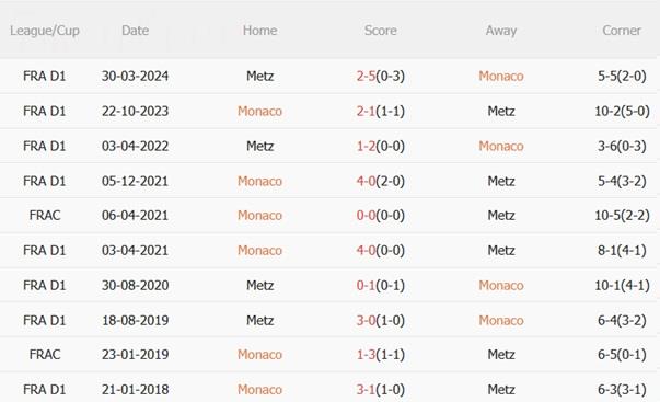 Nhận định Monaco vs Metz (22h15 ngày 21/9): Chủ nhà trút giận