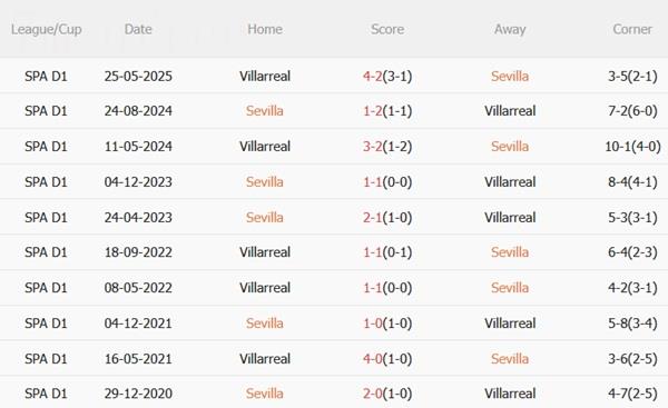 Nhận định Sevilla vs Villarreal (02h30 ngày 24/9): Thách thức chủ nhà