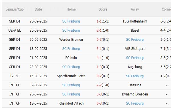 Nhận định Bologna vs Freiburg (23h45 ngày 2/10): Điểm tựa sân nhà