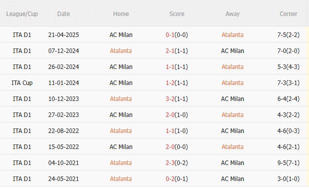 Nhận định Atalanta vs AC Milan (2h45 ngày 29/10): Khó lường Nhận định Atalanta vs AC Milan (2h45 ngày 29/10): Khó lường