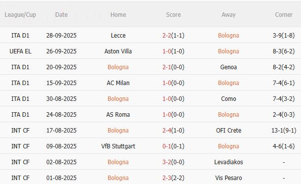 Nhận định Bologna vs Freiburg (23h45 ngày 2/10): Điểm tựa sân nhà