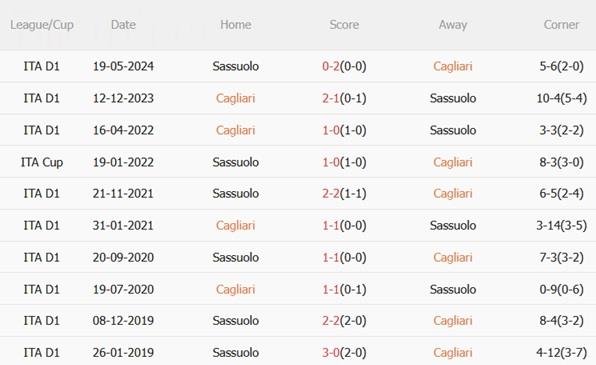 Nhận định Cagliari vs Sassuolo (00h30 ngày 3110) Khó phân thắng bại 3 Nhận định Cagliari vs Sassuolo (00h30 ngày 3110) Khó phân thắng bại 3