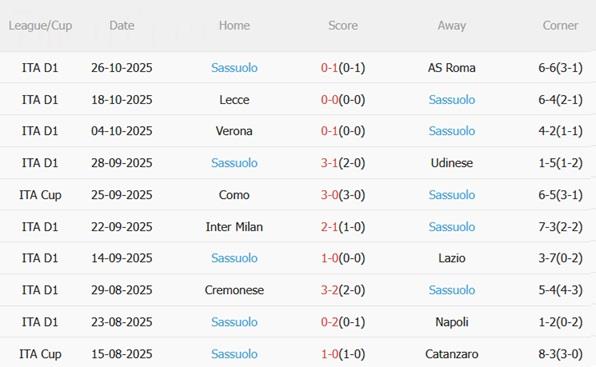 Nhận định Cagliari vs Sassuolo (00h30 ngày 3110) Khó phân thắng bại 5 Nhận định Cagliari vs Sassuolo (00h30 ngày 3110) Khó phân thắng bại 5