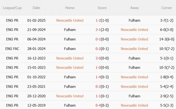 Nhận định Newcastle vs Fulham (21h00 ngày 25/10): Hạ gục đội khách Nhận định Newcastle vs Fulham (21h00 ngày 25/10): Hạ gục đội khách