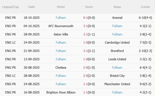 Nhận định Newcastle vs Fulham (21h00 ngày 25/10): Hạ gục đội khách Nhận định Newcastle vs Fulham (21h00 ngày 25/10): Hạ gục đội khách