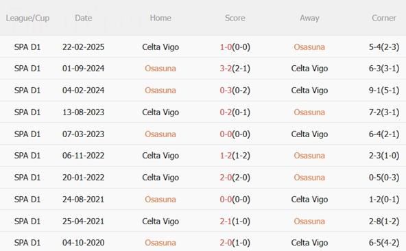 Nhận định Osasuna vs Celta Vigo (00h30 ngày 27/10): Vượt khó ở El Sadar Nhận định Osasuna vs Celta Vigo (00h30 ngày 27/10): Vượt khó ở El Sadar