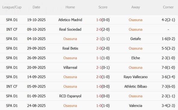 Nhận định Osasuna vs Celta Vigo (00h30 ngày 27/10): Vượt khó ở El Sadar Nhận định Osasuna vs Celta Vigo (00h30 ngày 27/10): Vượt khó ở El Sadar