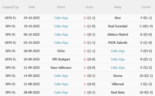 Nhận định Osasuna vs Celta Vigo (00h30 ngày 27/10): Vượt khó ở El Sadar Nhận định Osasuna vs Celta Vigo (00h30 ngày 27/10): Vượt khó ở El Sadar