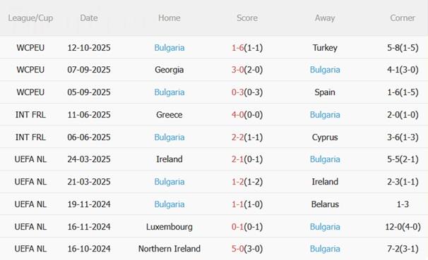 Nhận định Tây Ban Nha vs Bulgaria (01h45 ngày 15/10): Đè bẹp nhược tiểu
