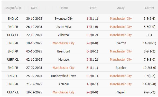 Nhận định Man City vs Bournemouth (23h30 ngày 211) Đối thủ ưa thích 3 Nhận định Man City vs Bournemouth (23h30 ngày 211) Đối thủ ưa thích 3