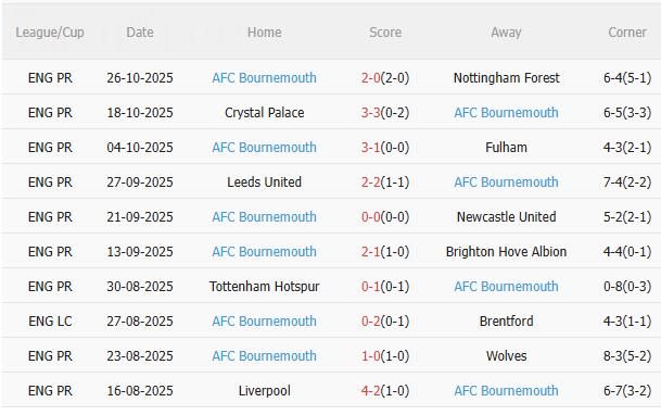 Nhận định Man City vs Bournemouth (23h30 ngày 211) Đối thủ ưa thích 4 Nhận định Man City vs Bournemouth (23h30 ngày 211) Đối thủ ưa thích 4
