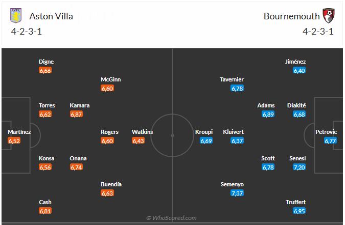 Nhận định Aston Villa vs Bournemouth (21h00 ngày 911) Lợi thế sân nhà 6 Nhận định Aston Villa vs Bournemouth (21h00 ngày 911) Lợi thế sân nhà 6