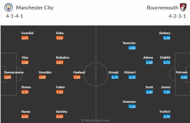Nhận định Man City vs Bournemouth (23h30 ngày 211) Đối thủ ưa thích 6 Nhận định Man City vs Bournemouth (23h30 ngày 211) Đối thủ ưa thích 6