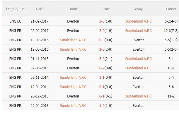 Nhận định Sunderland vs Everton (3h00 ngày 411) Dễ chia điểm 5