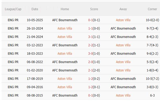 Nhận định Aston Villa vs Bournemouth (21h00 ngày 911) Lợi thế sân nhà 5 Nhận định Aston Villa vs Bournemouth (21h00 ngày 911) Lợi thế sân nhà 5