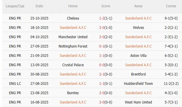 Nhận định Sunderland vs Everton (3h00 ngày 411) Dễ chia điểm 3