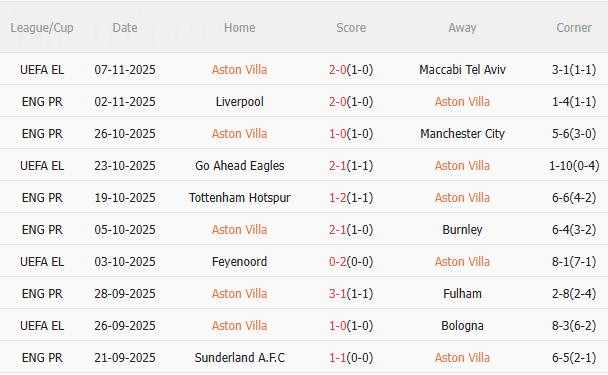 Nhận định Aston Villa vs Bournemouth (21h00 ngày 911) Lợi thế sân nhà 3 Nhận định Aston Villa vs Bournemouth (21h00 ngày 911) Lợi thế sân nhà 3