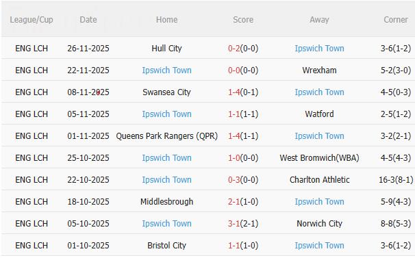 Nhận định Oxford vs Ipswich (3h00 ngày 2911) 3 điểm cho đội khách 4