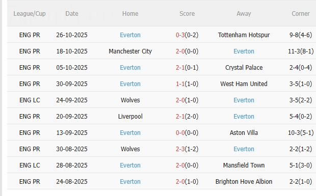 Nhận định Sunderland vs Everton (3h00 ngày 411) Dễ chia điểm 4