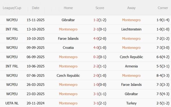 Nhận định Montenegro vs Croatia (02h45 ngày 1811) Kịch bản khó lường 4