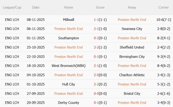 Nhận định Preston vs Blackburn (03h00 ngày 2211) Khó hạ đội khách 4