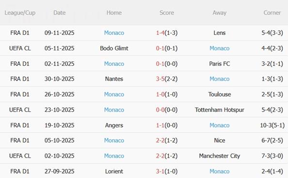 Nhận định Rennes vs Monaco (01h00 ngày 2311) Dễ có bất ngờ 5 Nhận định Rennes vs Monaco (01h00 ngày 2311) Dễ có bất ngờ 5