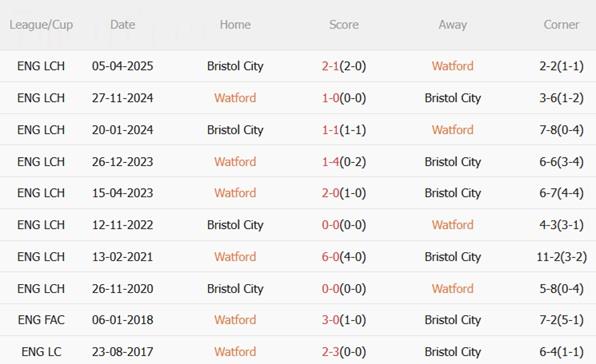 Nhận định Watford vs Bristol City (03h00 ngày 811) Lợi thế sân nhà 3 Nhận định Watford vs Bristol City (03h00 ngày 811) Lợi thế sân nhà 3