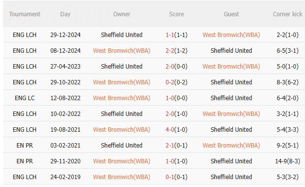 Nhận định West Brom vs Sheffield (3h00 ngày 1312) Không dễ cho chủ nhà 5