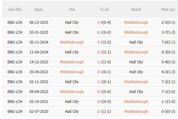Nhận định Middlesbrough vs Hull (2h45 ngày 3012) Chờ chủ nhà vượt khó 5