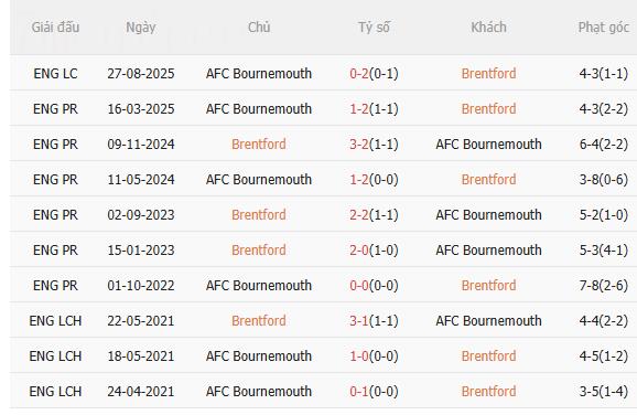 Nhận định Brentford vs Bournemouth (22h00 ngày 2712) Căng như dây đàn 5