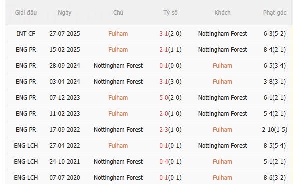 Nhận định Fulham vs Nottingham (3h00 ngày 2312) Lợi thế sân nhà 5