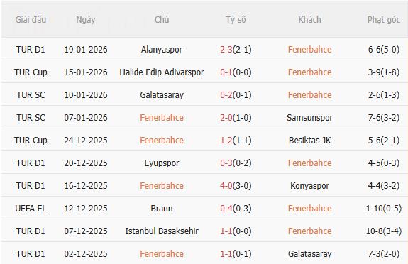 Nhận định Fenerbahce vs Aston Villa (0h45 ngày 231) Khó lường 3