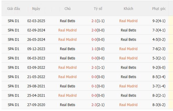 Nhận định Real Madrid vs Betis (22h15 ngày 41) Không dễ thắng cách biệt 5