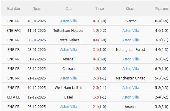 Nhận định Fenerbahce vs Aston Villa (0h45 ngày 231) Khó lường 4