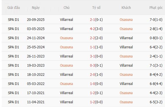 Nhận định Osasuna vs Villarreal (22h15 ngày 311) Không dễ cho đội khách 5