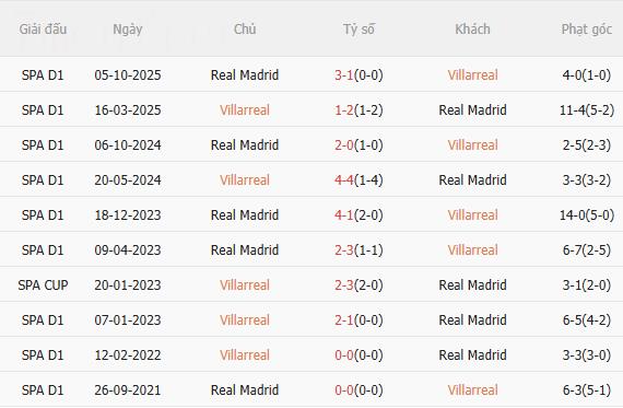 Nhận định Villarreal vs Real Madrid (3h00 ngày 251) Chờ mưa bàn thắng 5