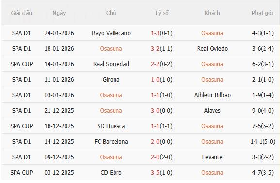 Nhận định Osasuna vs Villarreal (22h15 ngày 311) Không dễ cho đội khách 3