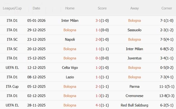Nhận định Bologna vs Atalanta (00h30 ngày 81) Náo loạn DallAra 4