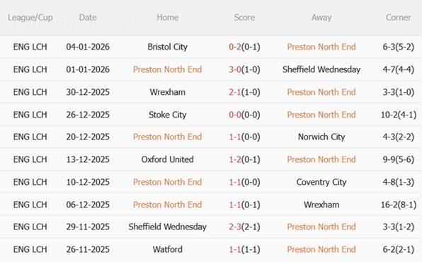 Nhận định Preston vs Wigan (02h30 ngày 101) Nhẹ nhàng vượt ải 4