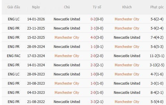 Nhận định Man City vs Newcastle (3h00 ngày 52) Nỗ lực của Chích chòe 5
